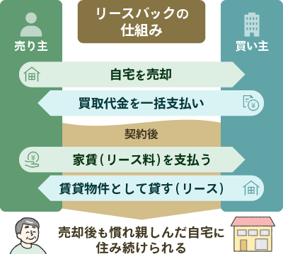 リースバックの流れ